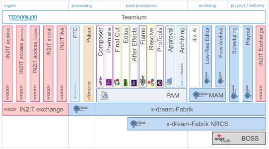 News Production and Publishing Solution Service Architecture