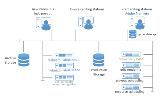 New production and Editing Solution Network Architecture Editing